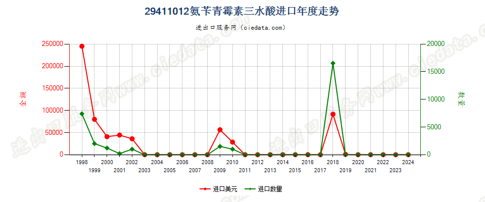 29411012氨苄青霉素三水酸进口年度走势图