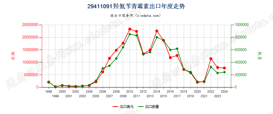 29411091羟氨苄青霉素出口年度走势图