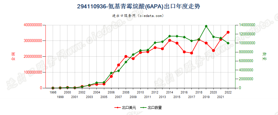 29411093(2023STOP)6氨基青霉烷酸（6APA）出口年度走势图