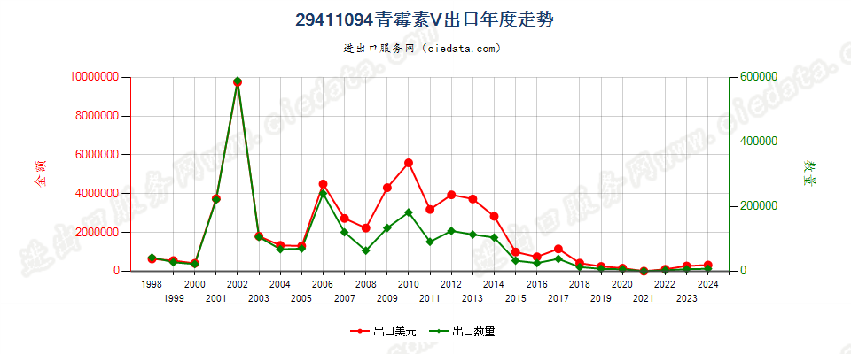 29411094青霉素V出口年度走势图