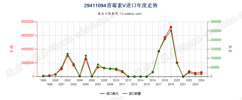 29411094青霉素V进口年度走势图