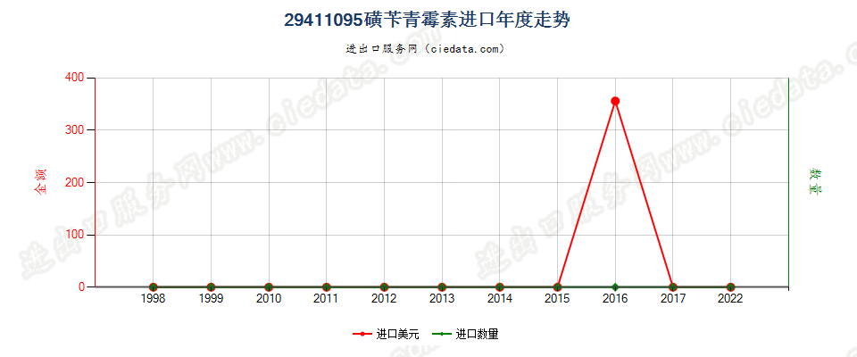 29411095磺苄青霉素进口年度走势图