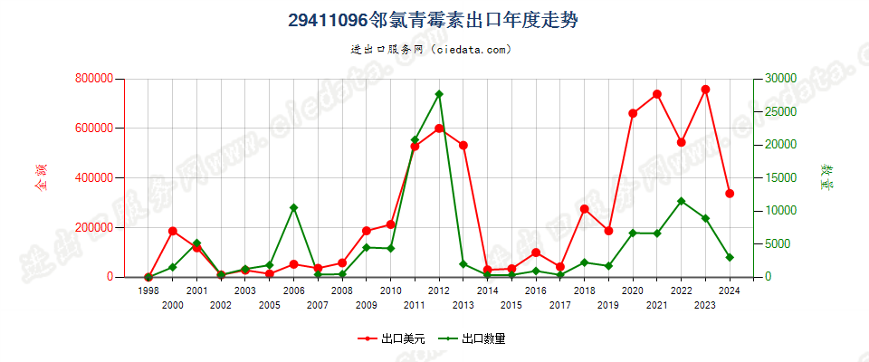 29411096邻氯青霉素出口年度走势图