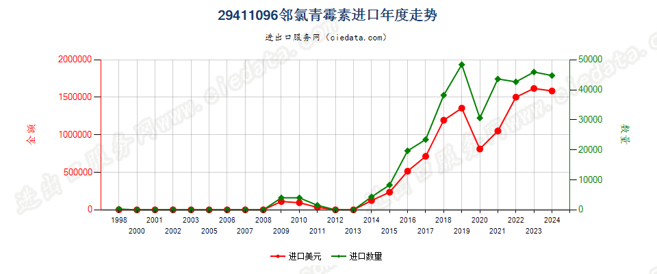 29411096邻氯青霉素进口年度走势图