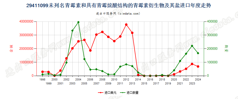 29411099其他青霉素和有其结构的青霉素衍生物及其盐进口年度走势图