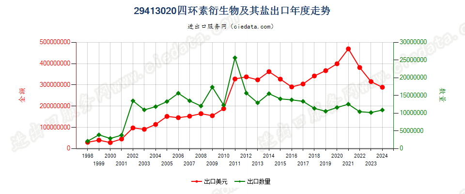 29413020四环素衍生物及其盐出口年度走势图