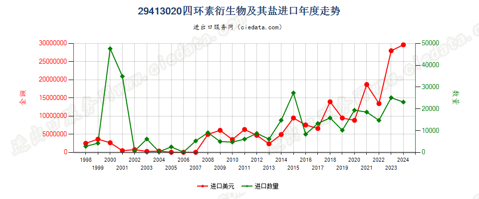 29413020四环素衍生物及其盐进口年度走势图