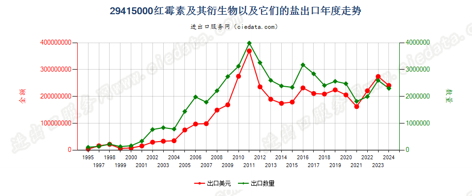 29415000红霉素及其衍生物以及它们的盐出口年度走势图