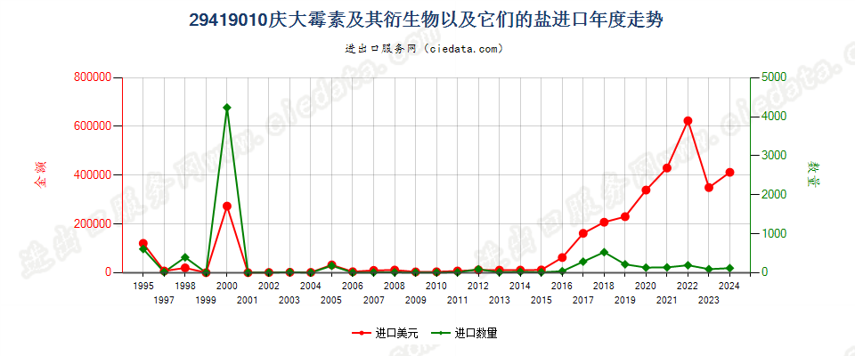 29419010庆大霉素及其衍生物以及它们的盐进口年度走势图