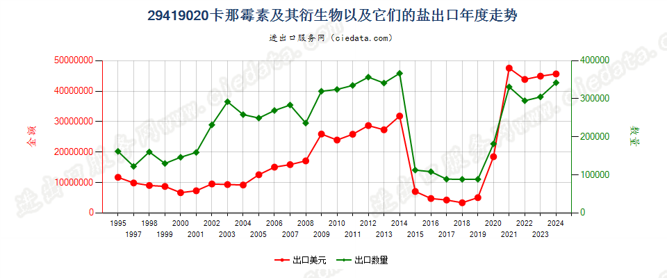 29419020卡那霉素及其衍生物以及它们的盐出口年度走势图