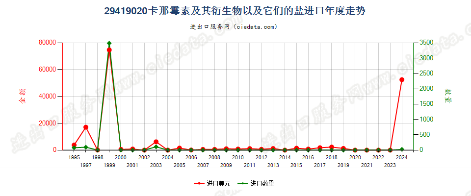 29419020卡那霉素及其衍生物以及它们的盐进口年度走势图