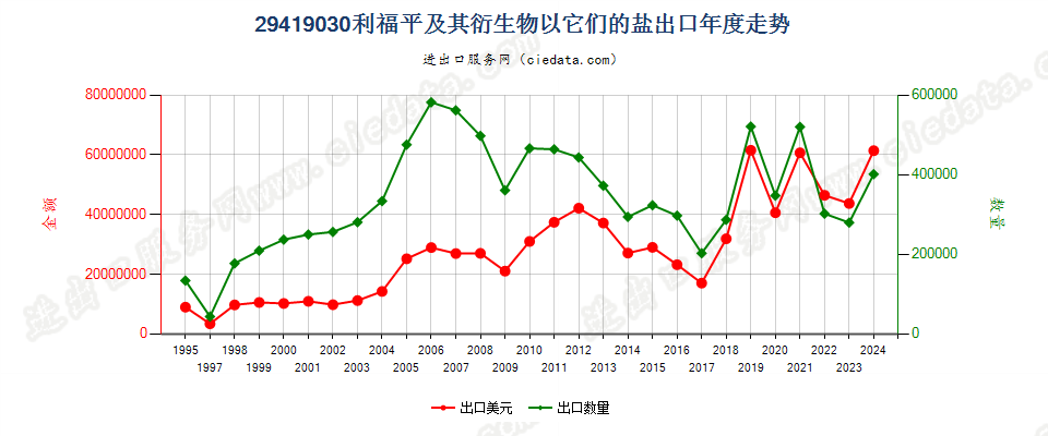 29419030利福平及其衍生物以及它们的盐出口年度走势图