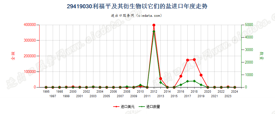 29419030利福平及其衍生物以及它们的盐进口年度走势图