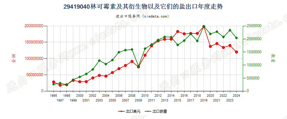 29419040林可霉素及其衍生物以及它们的盐出口年度走势图