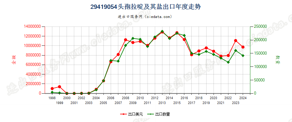 29419054头孢拉啶及其盐出口年度走势图