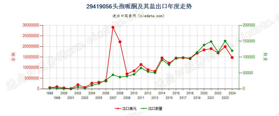 29419056头孢哌酮及其盐出口年度走势图