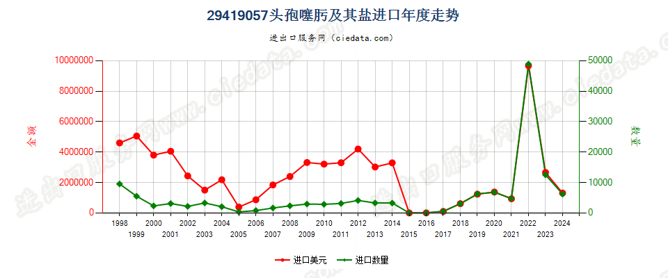 29419057头孢噻肟及其盐进口年度走势图