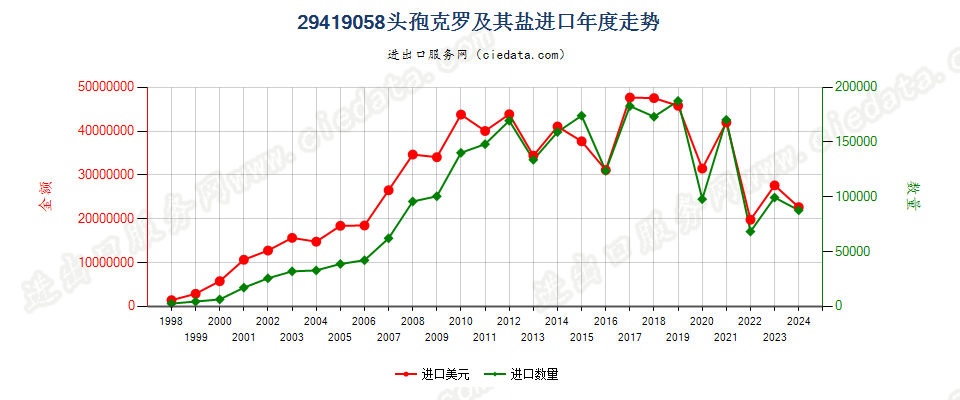 29419058头孢克罗及其盐进口年度走势图