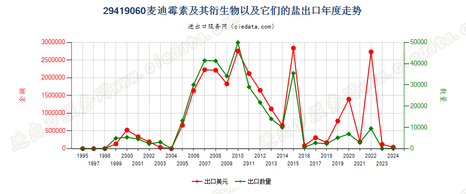 29419060麦迪霉素及其衍生物以及它们的盐出口年度走势图