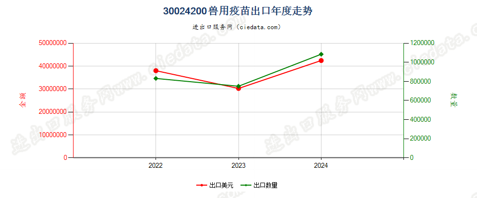 30024200兽用疫苗出口年度走势图