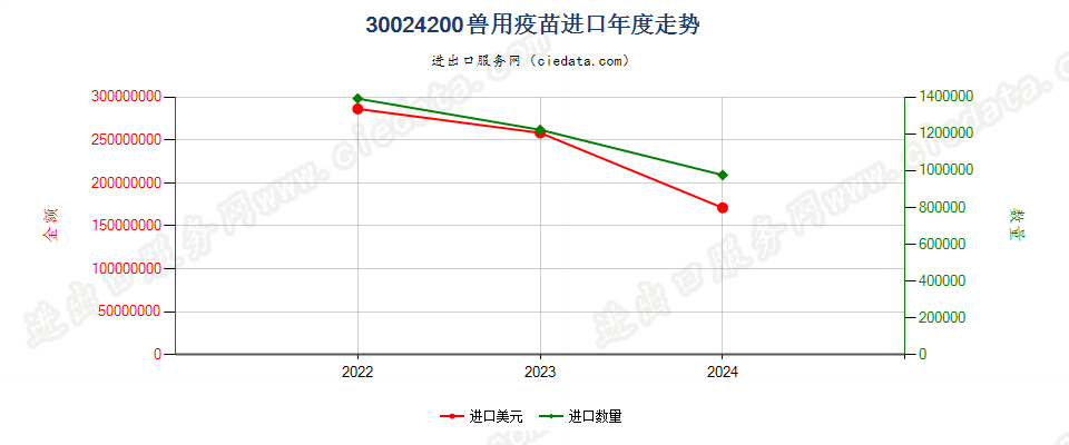 30024200兽用疫苗进口年度走势图