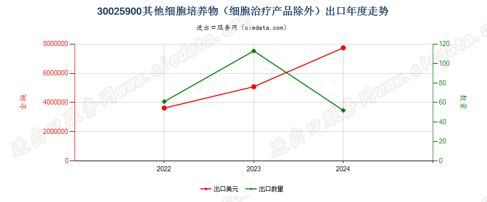 30025900其他细胞培养物（细胞治疗产品除外）出口年度走势图