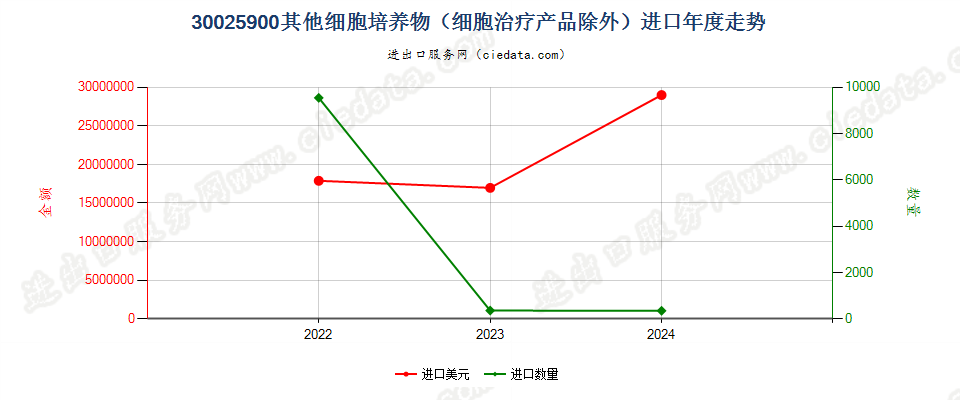 30025900其他细胞培养物（细胞治疗产品除外）进口年度走势图