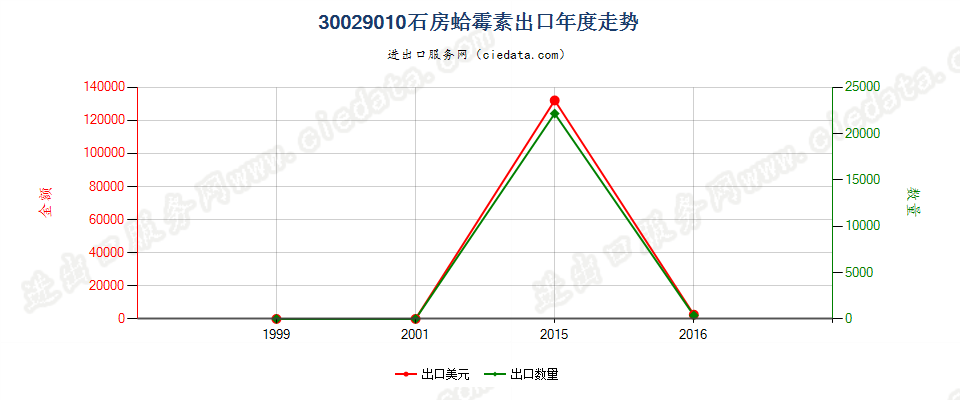 30029010(2022STOP)石房蛤毒素出口年度走势图