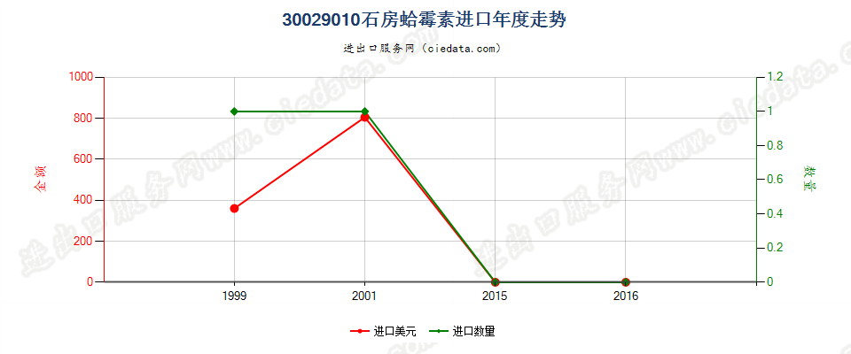 30029010(2022STOP)石房蛤毒素进口年度走势图