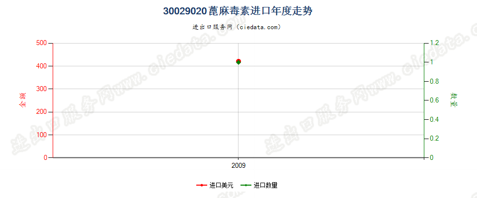 30029020(2022STOP)蓖麻毒素进口年度走势图