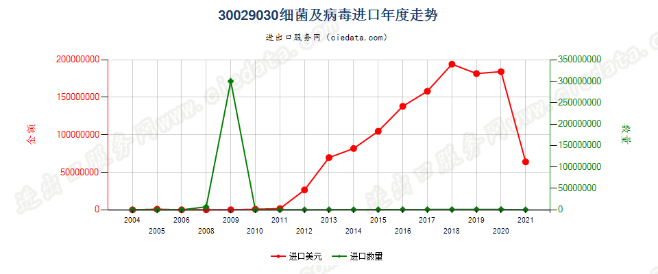 30029030(2022STOP)细菌及病毒进口年度走势图