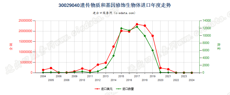 30029040遗传物质和基因修饰生物体进口年度走势图