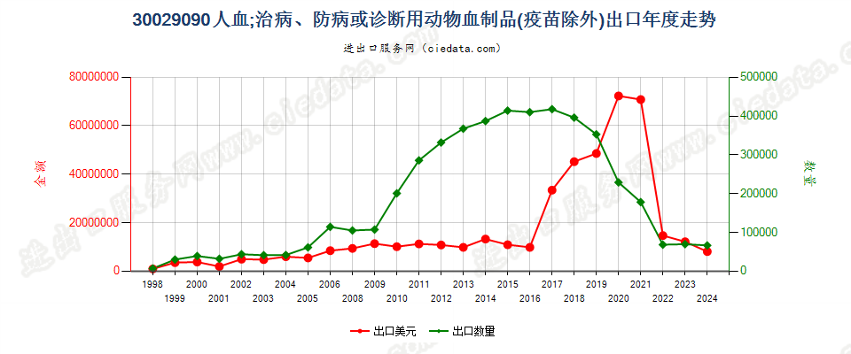 30029090人血；其他治病、防病或诊断用动物血制品(疫苗除外）出口年度走势图