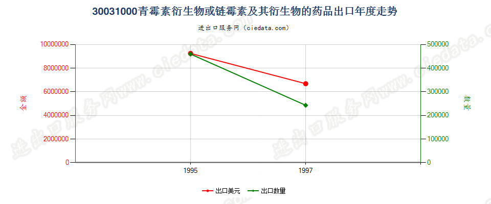 30031000出口年度走势图