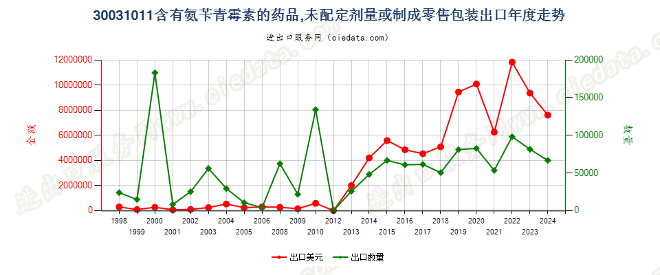 30031011含有氨苄青霉素的药品，未配定剂量或制成零售包装出口年度走势图