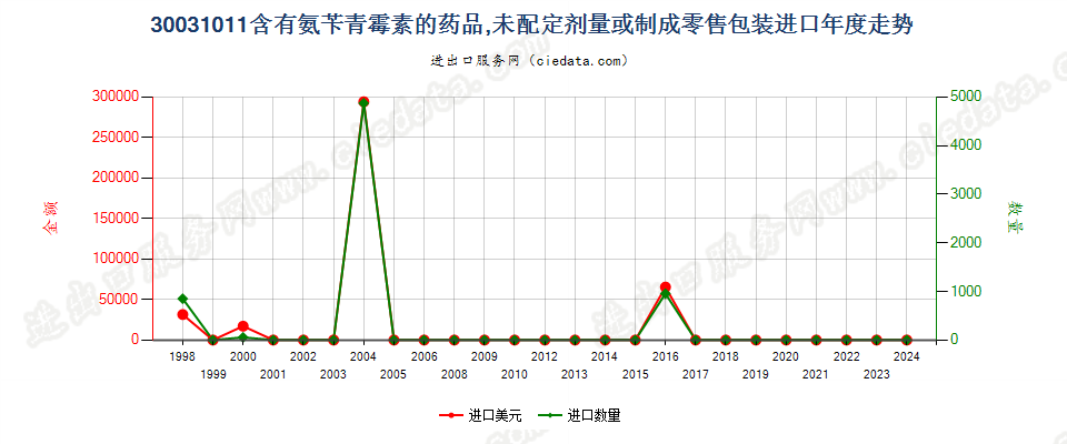 30031011含有氨苄青霉素的药品，未配定剂量或制成零售包装进口年度走势图