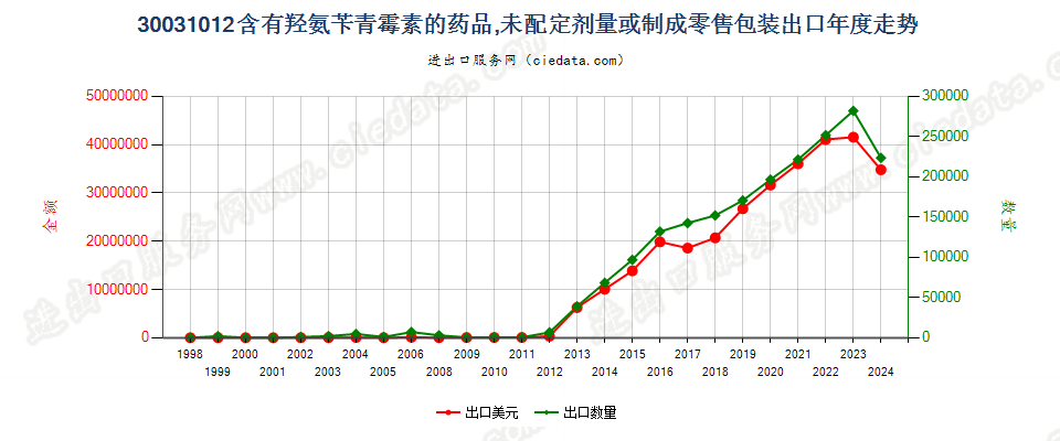 30031012含有羟氨苄青霉素的药品，未配定剂量或制成零售包装出口年度走势图