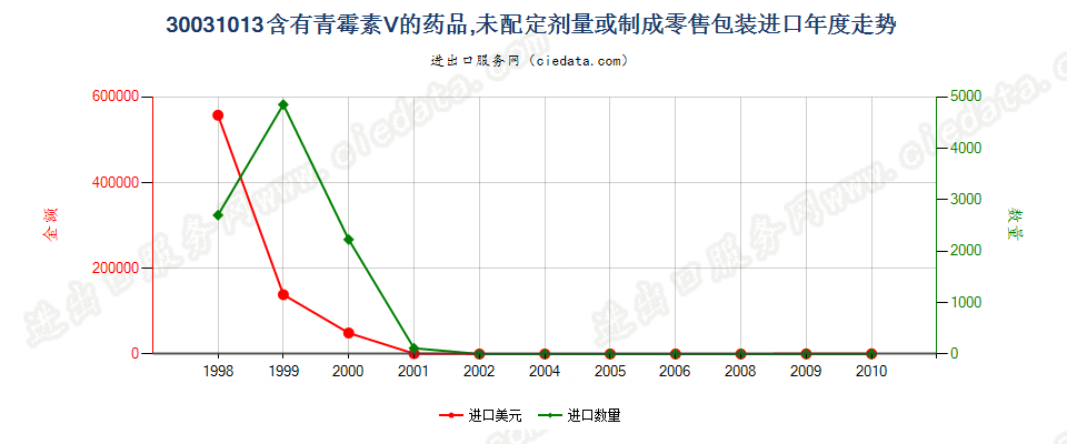 30031013含有青霉素Ｖ的药品，未配定剂量或制成零售包装进口年度走势图