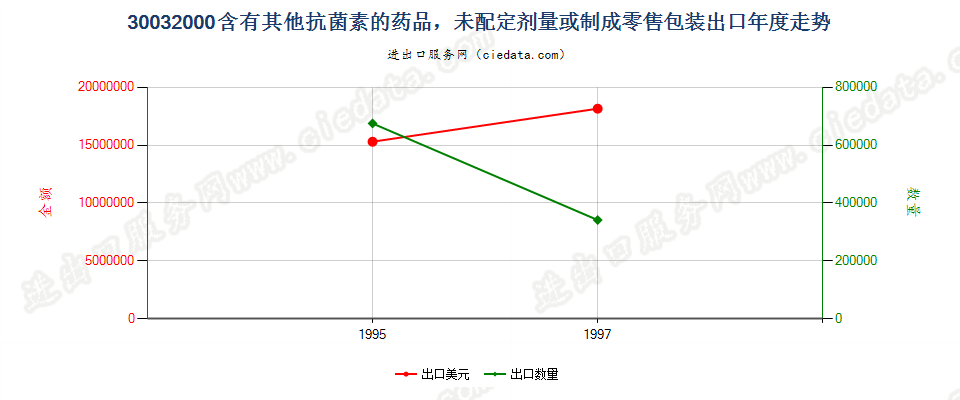 30032000出口年度走势图