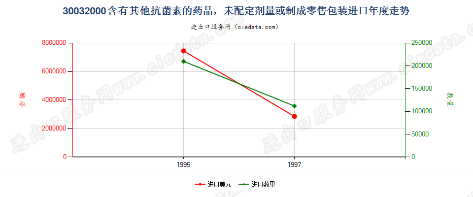 30032000进口年度走势图