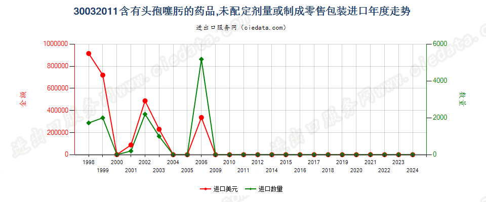30032011含有头孢噻肟的药品，未配定剂量或制成零售包装进口年度走势图