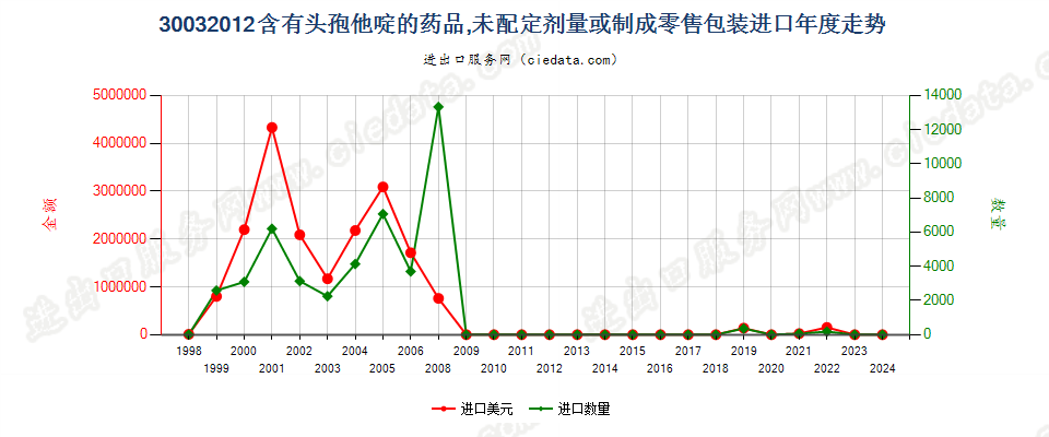 30032012含有头孢他啶的药品，未配定剂量或制成零售包装进口年度走势图