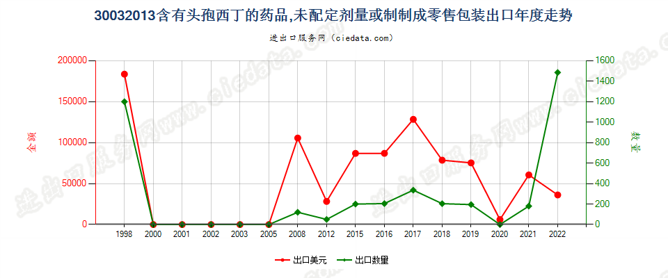 30032013含有头孢西丁的药品，未配定剂量或制成零售包装出口年度走势图