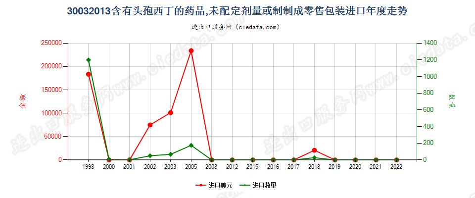 30032013含有头孢西丁的药品，未配定剂量或制成零售包装进口年度走势图