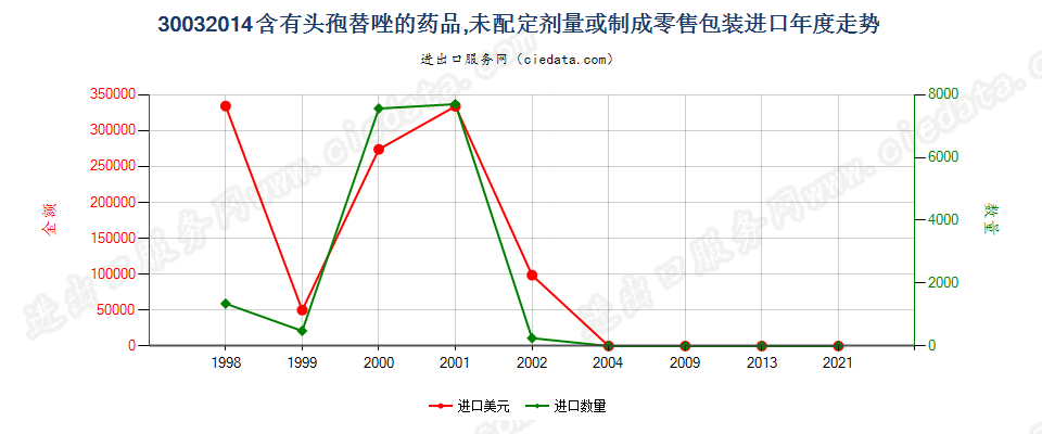 30032014含有头孢替唑的药品，未配定剂量或制成零售包装进口年度走势图