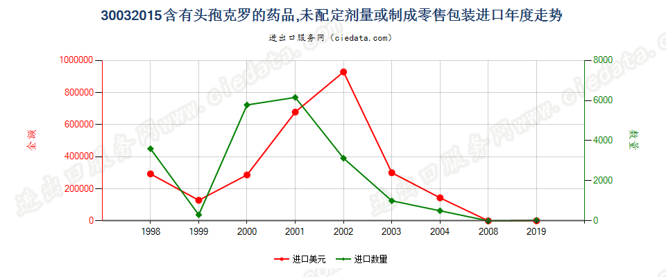 30032015含有头孢克罗的药品，未配定剂量或制成零售包装进口年度走势图