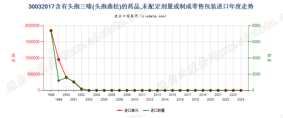 30032017含有头孢三嗪的药品，未配定剂量或制成零售包装进口年度走势图