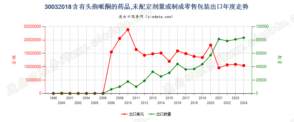 30032018含有头孢哌酮的药品，未配定剂量或制成零售包装出口年度走势图