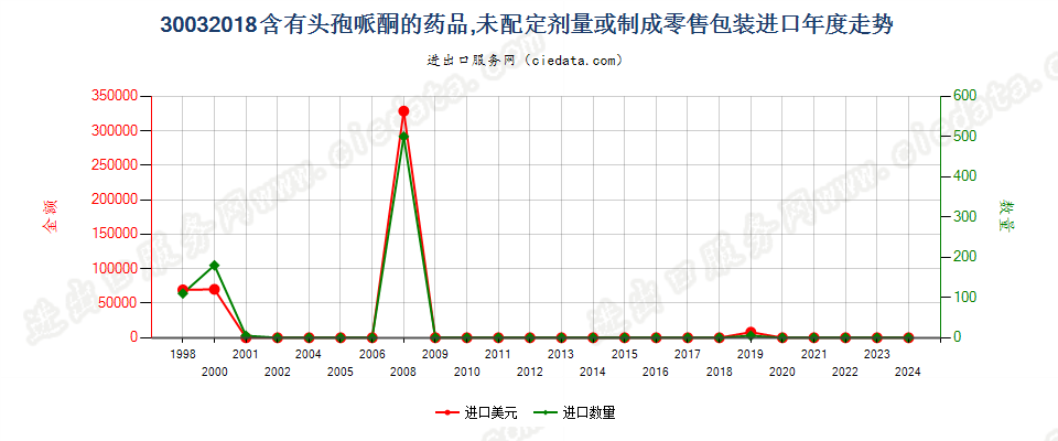 30032018含有头孢哌酮的药品，未配定剂量或制成零售包装进口年度走势图