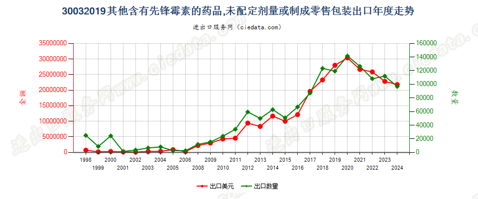 30032019其他含有头孢菌素的药品，未配定剂量或制成零售包装出口年度走势图